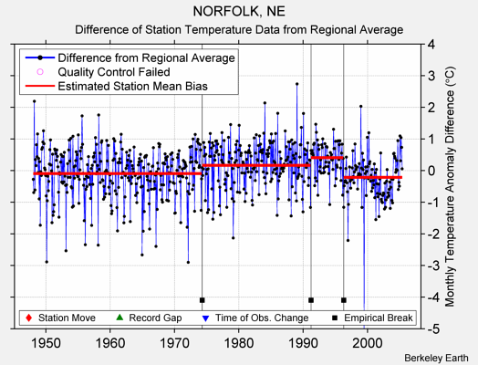 NORFOLK, NE difference from regional expectation