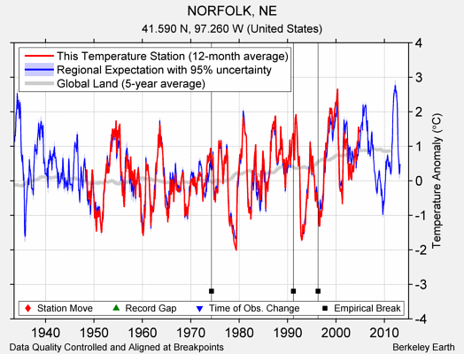 NORFOLK, NE comparison to regional expectation