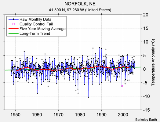 NORFOLK, NE Raw Mean Temperature