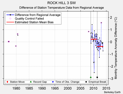 ROCK HILL 3 SW difference from regional expectation