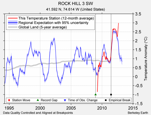 ROCK HILL 3 SW comparison to regional expectation