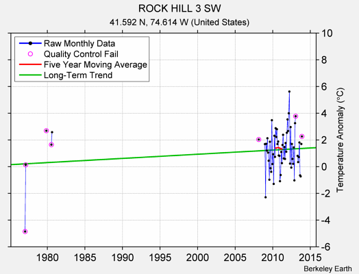 ROCK HILL 3 SW Raw Mean Temperature