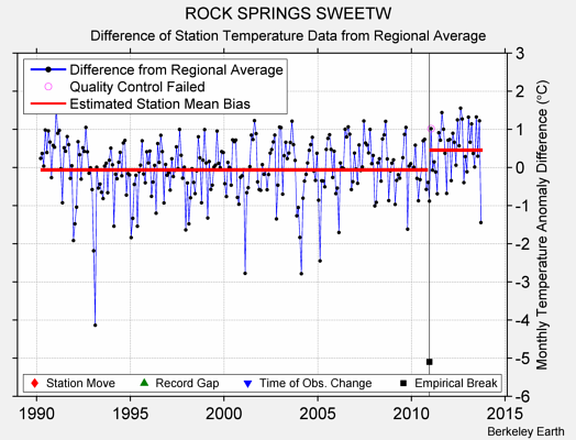 ROCK SPRINGS SWEETW difference from regional expectation