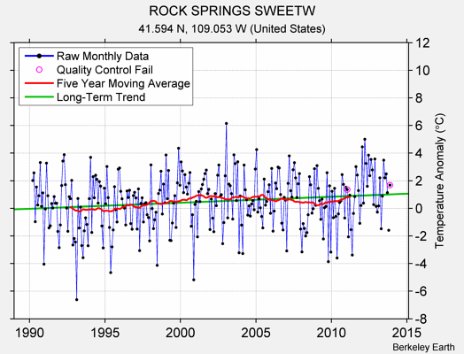 ROCK SPRINGS SWEETW Raw Mean Temperature