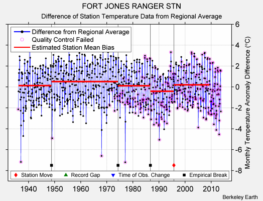 FORT JONES RANGER STN difference from regional expectation