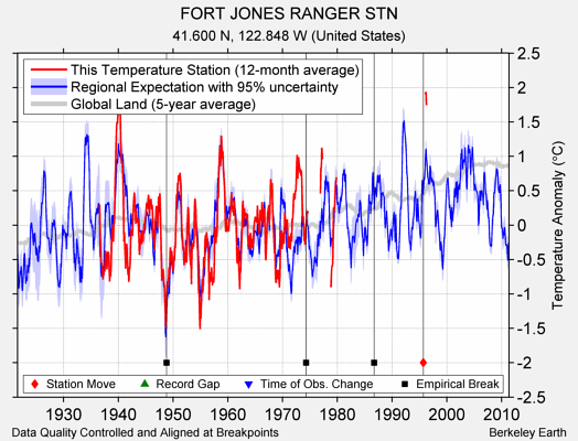 FORT JONES RANGER STN comparison to regional expectation