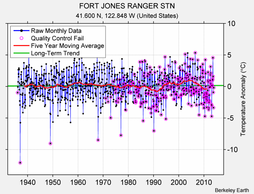 FORT JONES RANGER STN Raw Mean Temperature