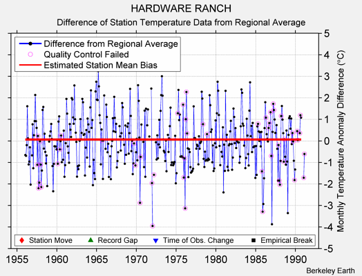 HARDWARE RANCH difference from regional expectation