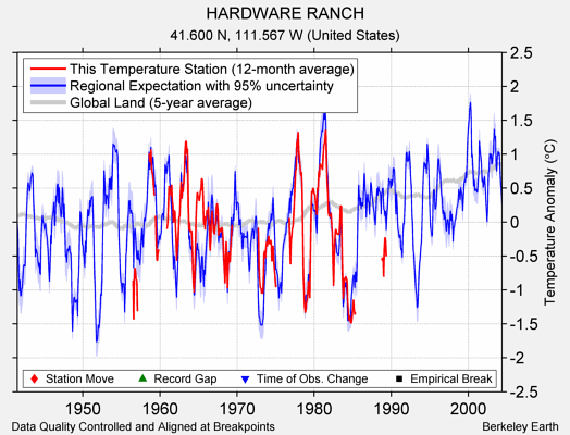 HARDWARE RANCH comparison to regional expectation