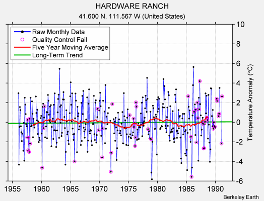 HARDWARE RANCH Raw Mean Temperature