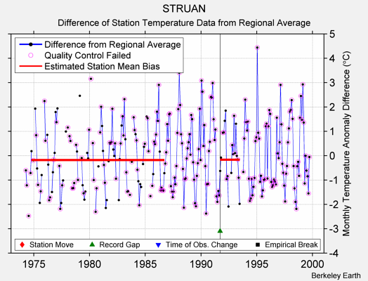 STRUAN difference from regional expectation