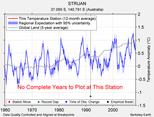 STRUAN comparison to regional expectation