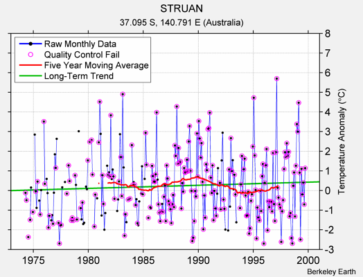 STRUAN Raw Mean Temperature