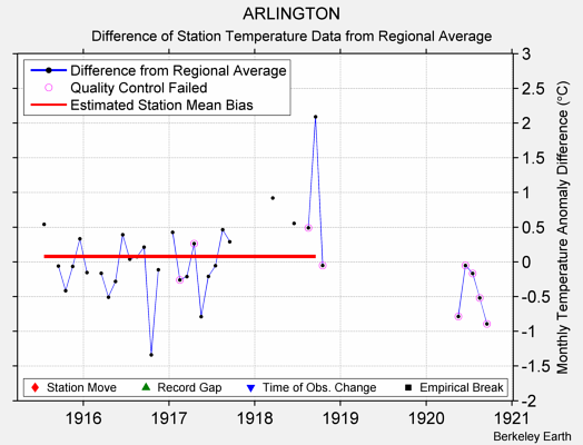 ARLINGTON difference from regional expectation