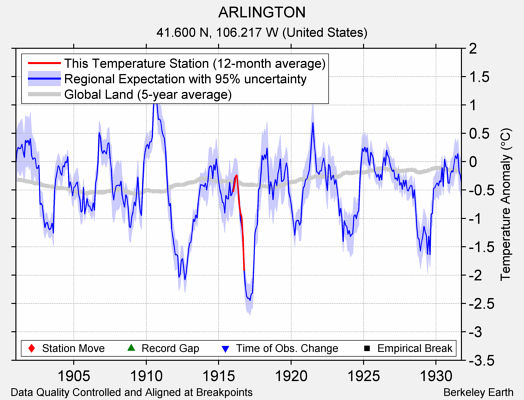 ARLINGTON comparison to regional expectation