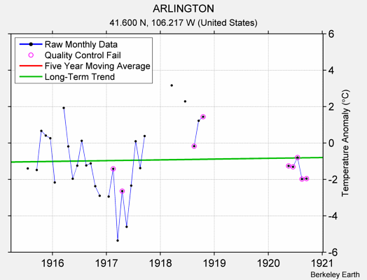 ARLINGTON Raw Mean Temperature