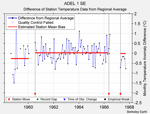 ADEL 1 SE difference from regional expectation