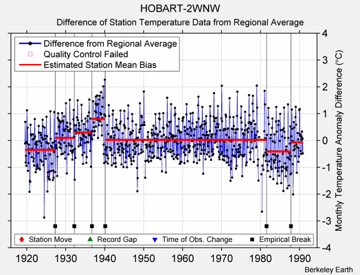 HOBART-2WNW difference from regional expectation