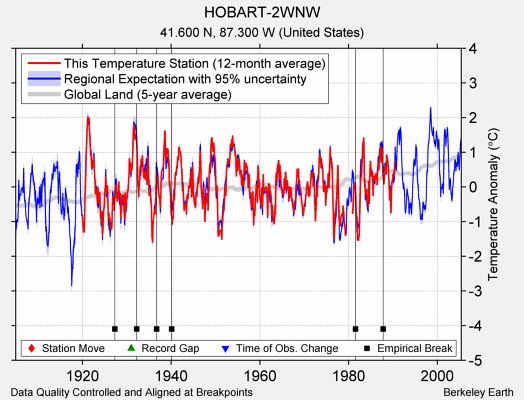 HOBART-2WNW comparison to regional expectation