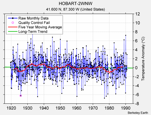 HOBART-2WNW Raw Mean Temperature