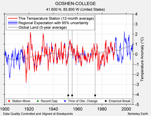 GOSHEN-COLLEGE comparison to regional expectation