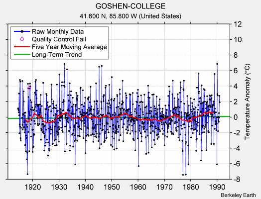 GOSHEN-COLLEGE Raw Mean Temperature