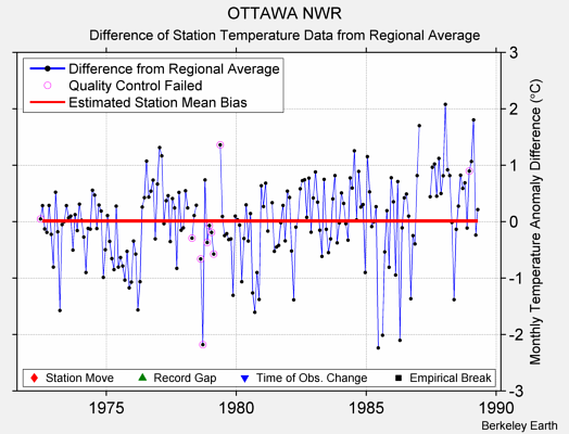 OTTAWA NWR difference from regional expectation