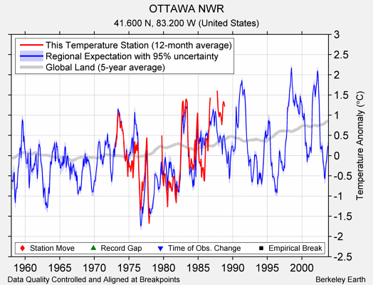 OTTAWA NWR comparison to regional expectation