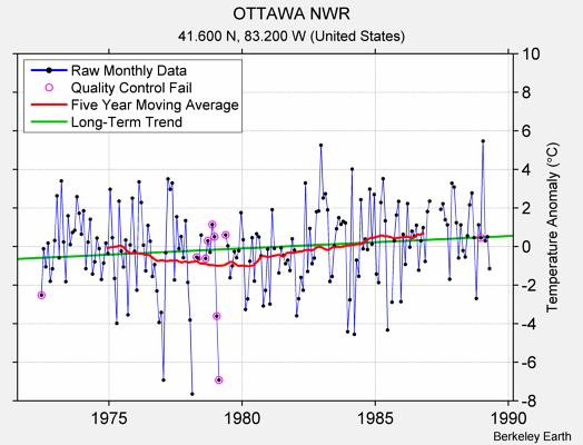 OTTAWA NWR Raw Mean Temperature