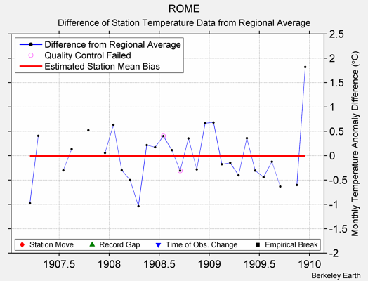 ROME difference from regional expectation