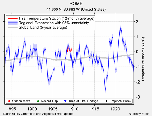 ROME comparison to regional expectation