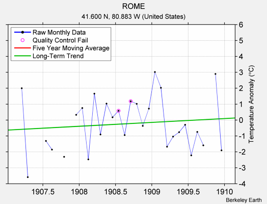 ROME Raw Mean Temperature