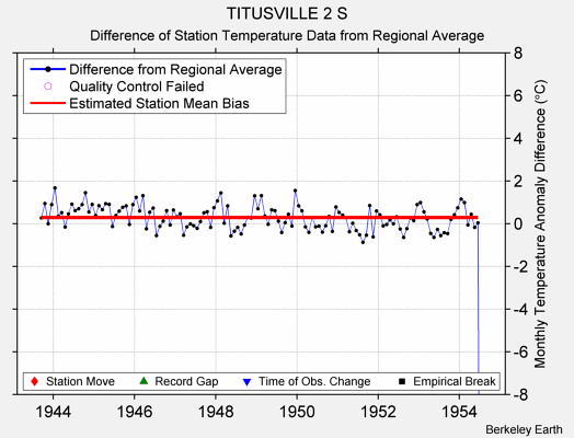 TITUSVILLE 2 S difference from regional expectation