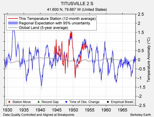 TITUSVILLE 2 S comparison to regional expectation