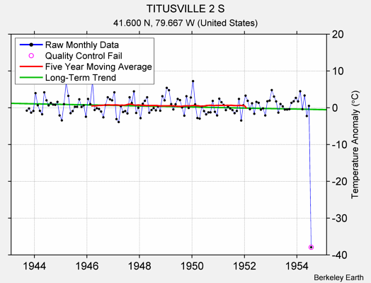 TITUSVILLE 2 S Raw Mean Temperature