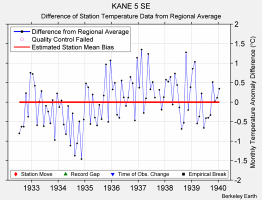 KANE 5 SE difference from regional expectation