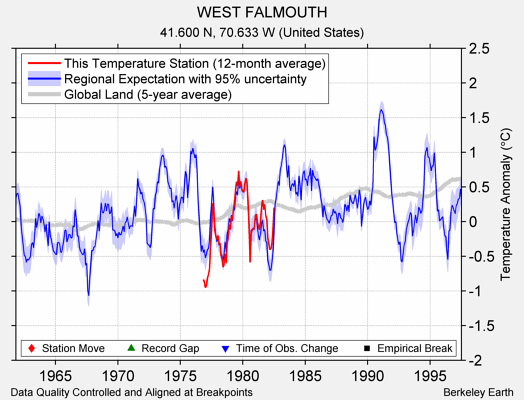 WEST FALMOUTH comparison to regional expectation