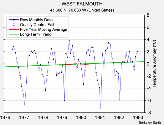 WEST FALMOUTH Raw Mean Temperature