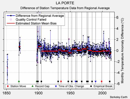 LA PORTE difference from regional expectation