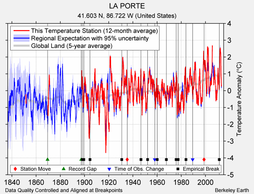 LA PORTE comparison to regional expectation