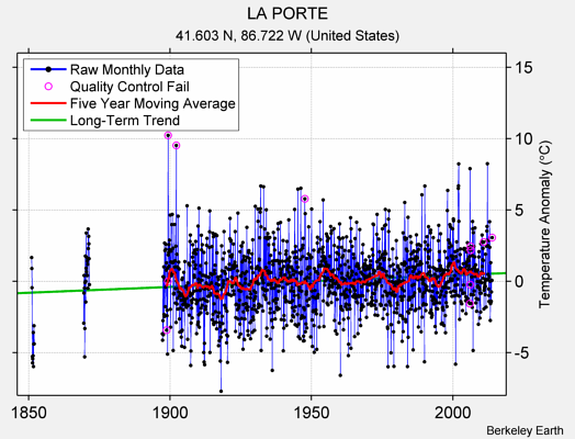 LA PORTE Raw Mean Temperature