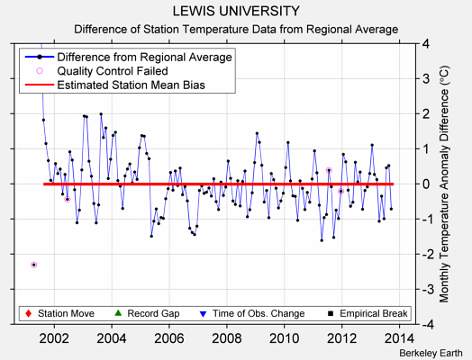 LEWIS UNIVERSITY difference from regional expectation