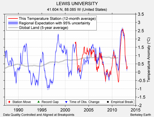 LEWIS UNIVERSITY comparison to regional expectation