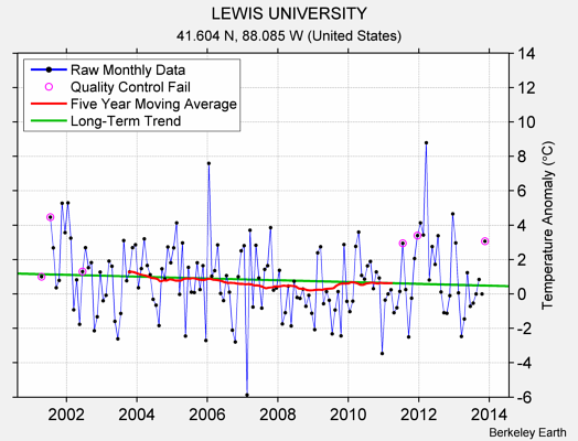 LEWIS UNIVERSITY Raw Mean Temperature