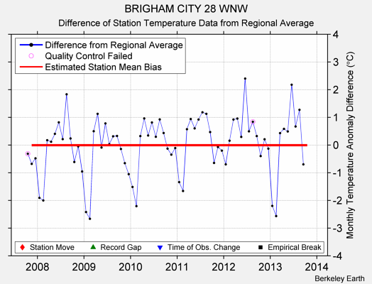 BRIGHAM CITY 28 WNW difference from regional expectation