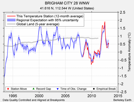 BRIGHAM CITY 28 WNW comparison to regional expectation