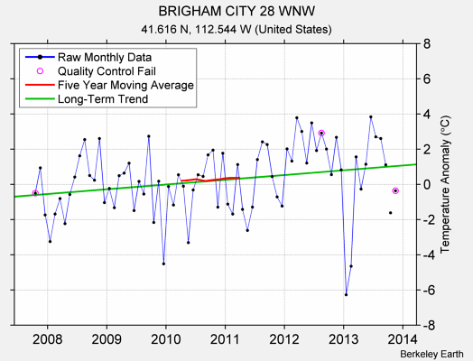 BRIGHAM CITY 28 WNW Raw Mean Temperature