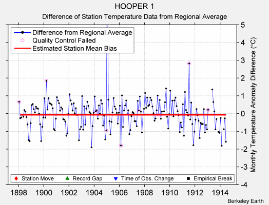 HOOPER 1 difference from regional expectation