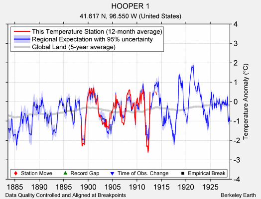 HOOPER 1 comparison to regional expectation