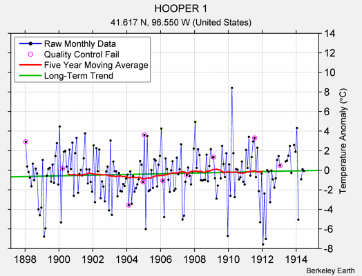 HOOPER 1 Raw Mean Temperature